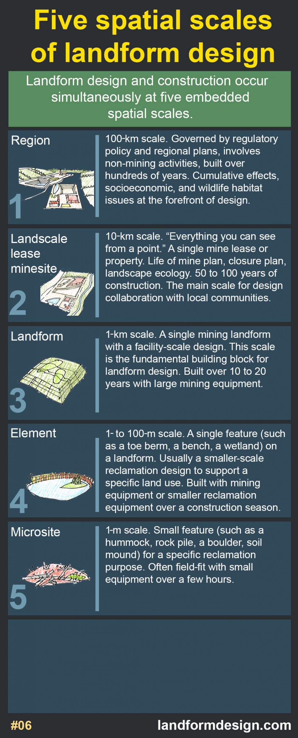 Infographics – Landform Design Institute